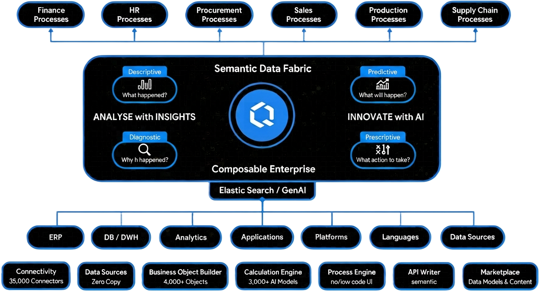 Aivelon semantic data fabric — processes, analytical/predictive/prescriptive insights, and enterprise data sources